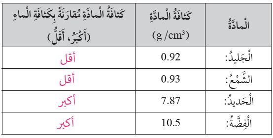 كثافات بعض المواد